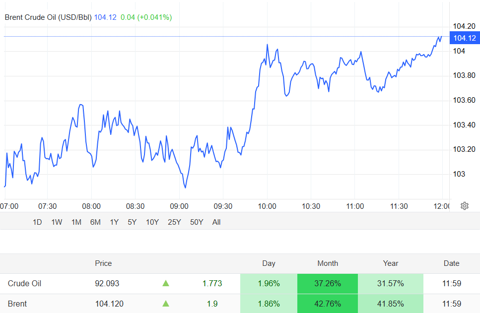 Dầu vượt 103 USD/thùng khi Iran bác khả năng đàm phán với Mỹ