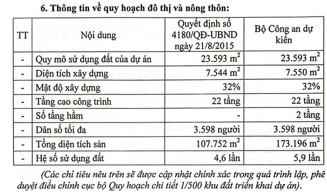 Bộ Công an mời đầu tư dự án nhà xã hội giáp đường Lê Quang Đạo kéo dài- Ảnh 2.