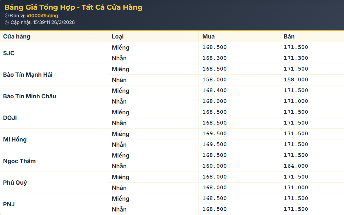 Giá vàng trong nước chiều 26/3 đồng loạt giảm mạnh 2,5 triệu đồng/lượng