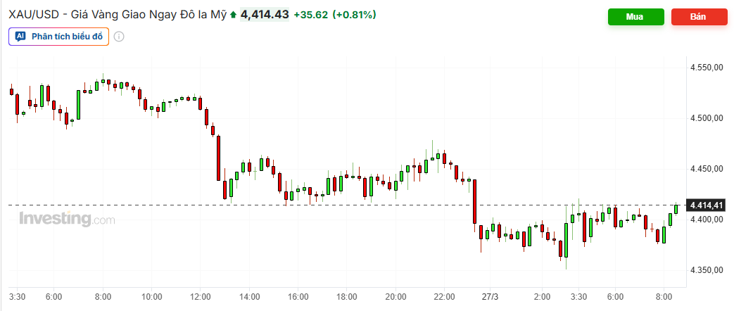 Giá vàng đảo chiều về quanh mốc 4.400 USD sau khi áp sát 4.500 USD/ounce