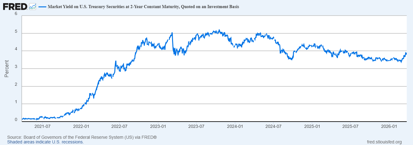 Trái phiếu Mỹ phát tín hiệu căng thẳng: lợi suất tăng, thanh khoản suy giảm
