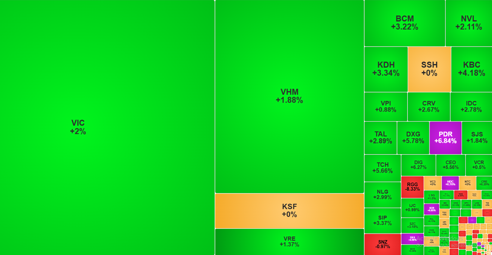 Dòng tiền trở lại bất động sản, kéo VN-Index tăng hơn 8 điểm