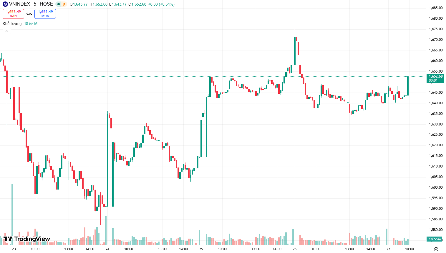 VN-Index giảm gần 14 điểm, tiếp tục giằng co trong vùng 1.600–1.725