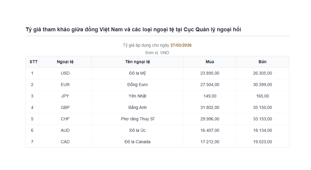 Tỷ giá USD giảm nhẹ, NDT biến động trái chiều tại các ngân hàng