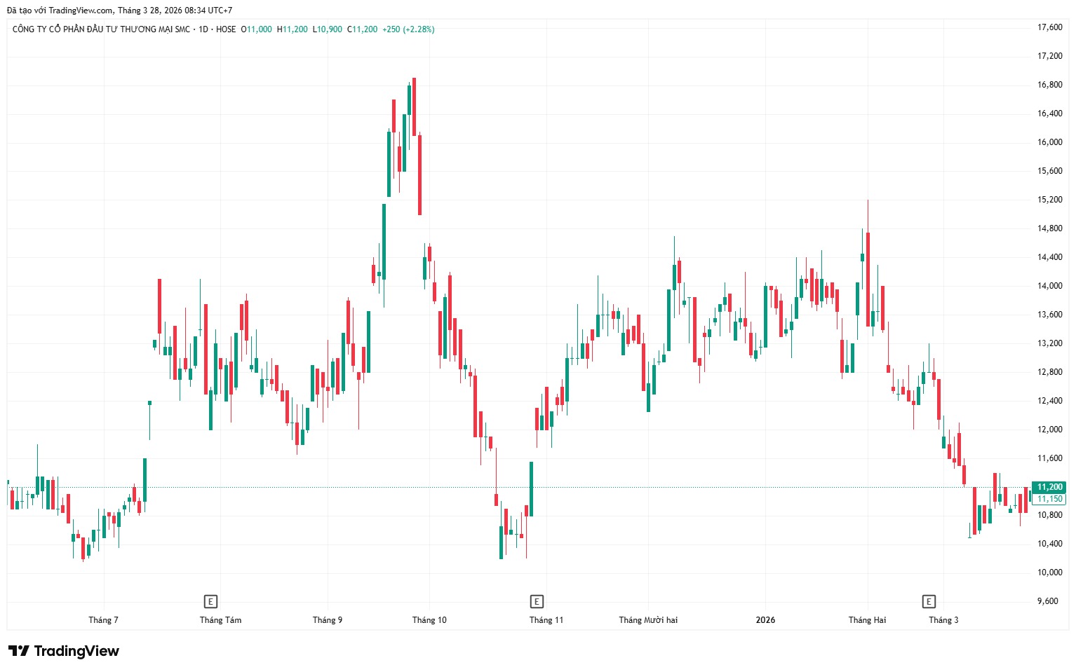Tổng giám đốc SMC chi hàng trăm tỷ gom cổ phiếu, trở thành cổ đông lớn