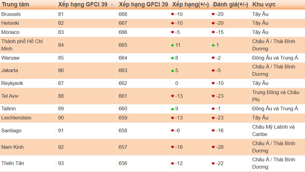 TP HCM tăng 11 bậc, xác lập vị trí top 3 ASEAN trên bản đồ tài chính toàn cầu
