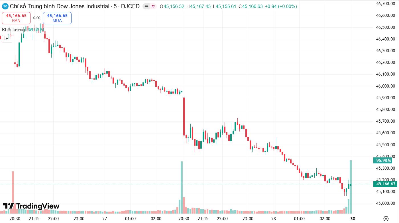 Phố Wall vào nhịp điều chỉnh: Nasdaq mất gần 13%, Dow Jones thủng mốc 10%