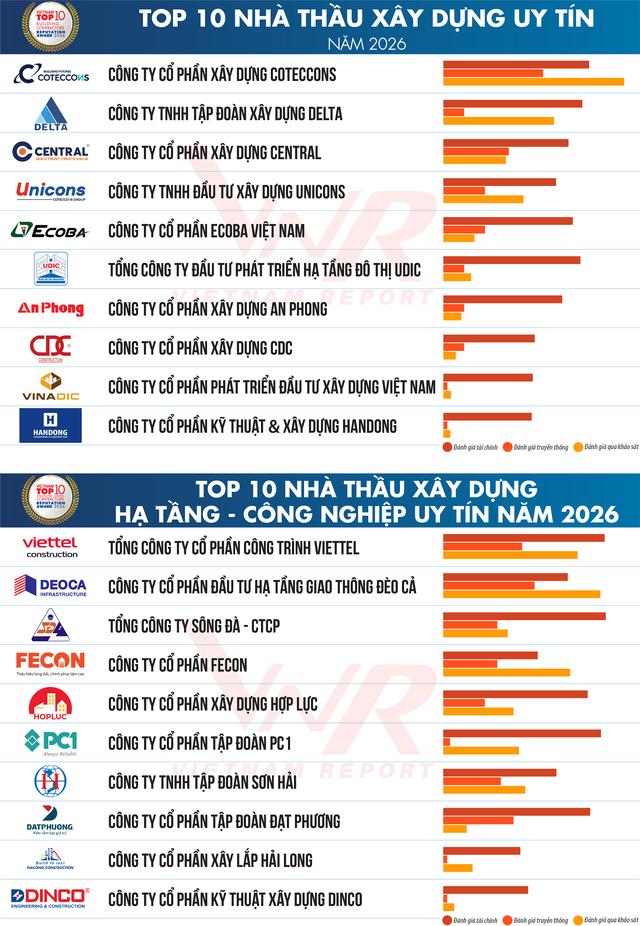 74,5% doanh nghiệp ngành xây dựng tăng cả doanh thu và lợi nhuận- Ảnh 1.