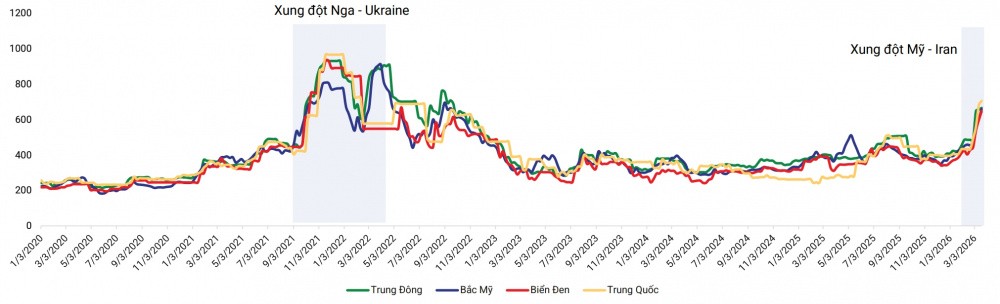 Giá phân bón có thể tăng gấp đôi, DCM và DPM hưởng lợi từ khoảng trống cung