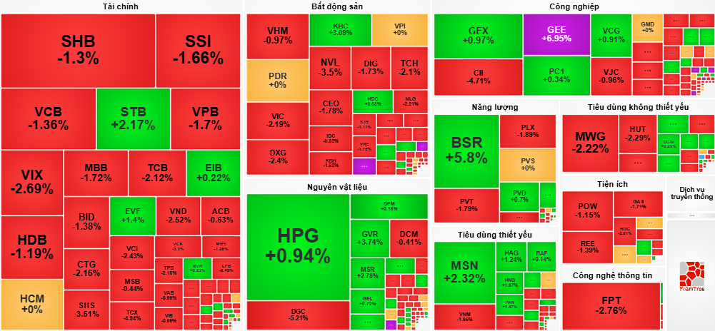 Khối ngoại xả hơn 1.000 tỷ, VN-Index mất 1,35%
