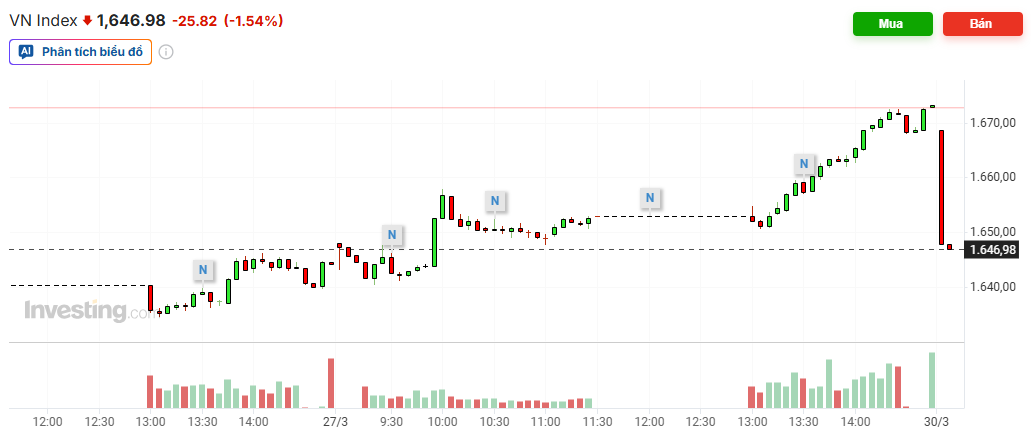 VN-Index giằng co vùng 1.600 điểm: Liệu đáy đã hình thành?