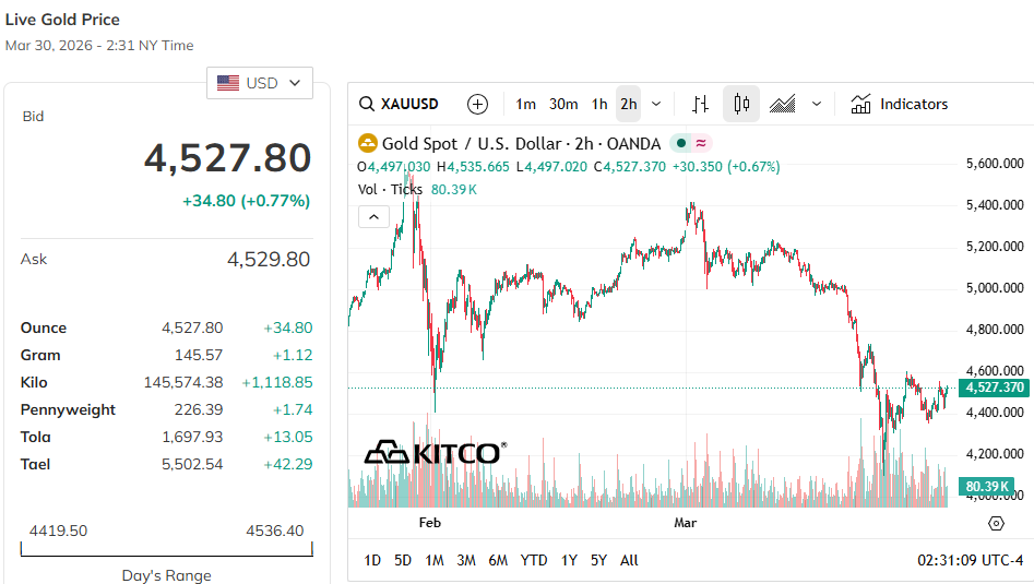 Vàng rung lắc mạnh, liệu chu kỳ tăng đã kết thúc?