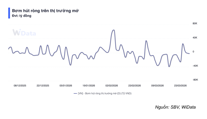 NHNN bơm ròng 1.600 tỷ đồng, bán USD khi tỷ giá vượt 28.000 đồng