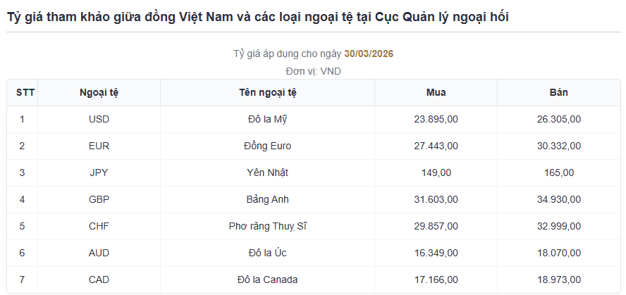 Tỷ giá USD/VND đi ngang trước “giờ G” dữ liệu việc làm Mỹ
