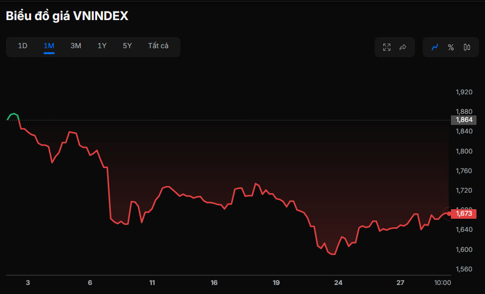 Thanh khoản yếu, VN-Index đối mặt rủi ro lùi về 1.570 điểm