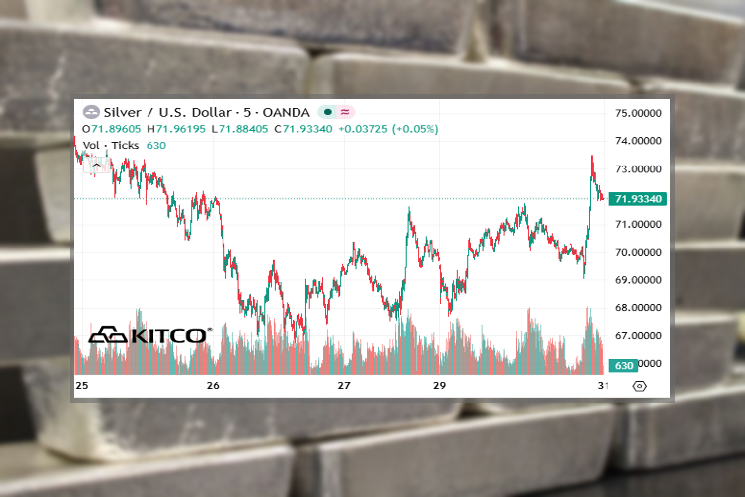 Giá bạc phục hồi lên 70,25 USD/ounce sau nhịp giảm sâu