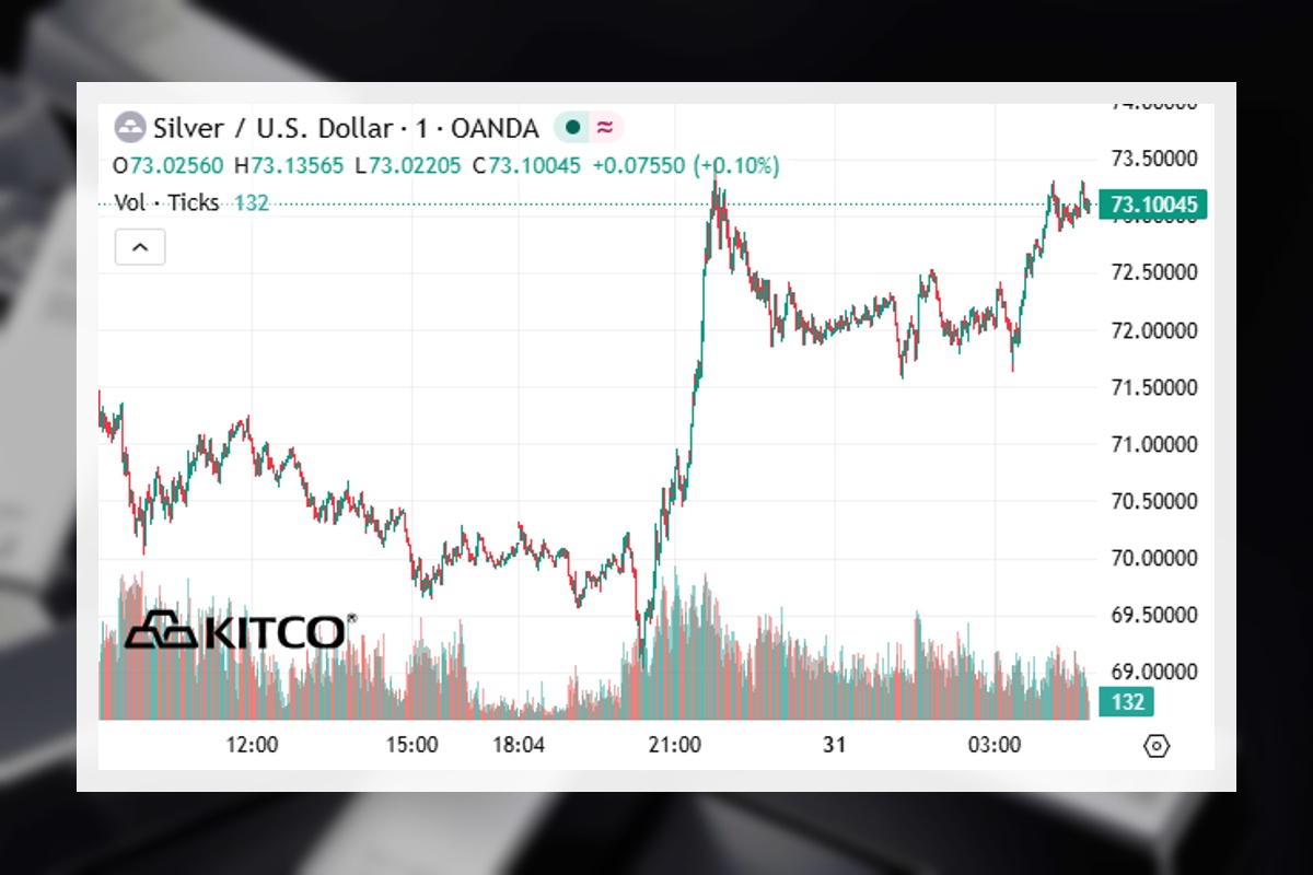 Giá bạc dao động vùng 70–75 USD, chờ tín hiệu từ dữ liệu Mỹ