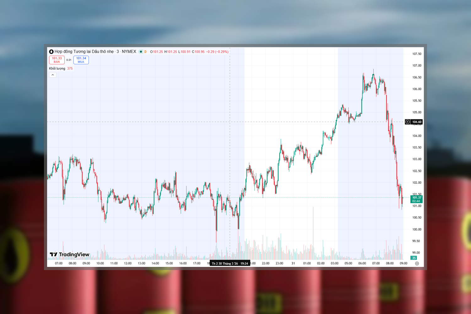 Dầu WTI lần đầu vượt 100 USD/thùng kể từ 2022, rủi ro nguồn cung leo thang