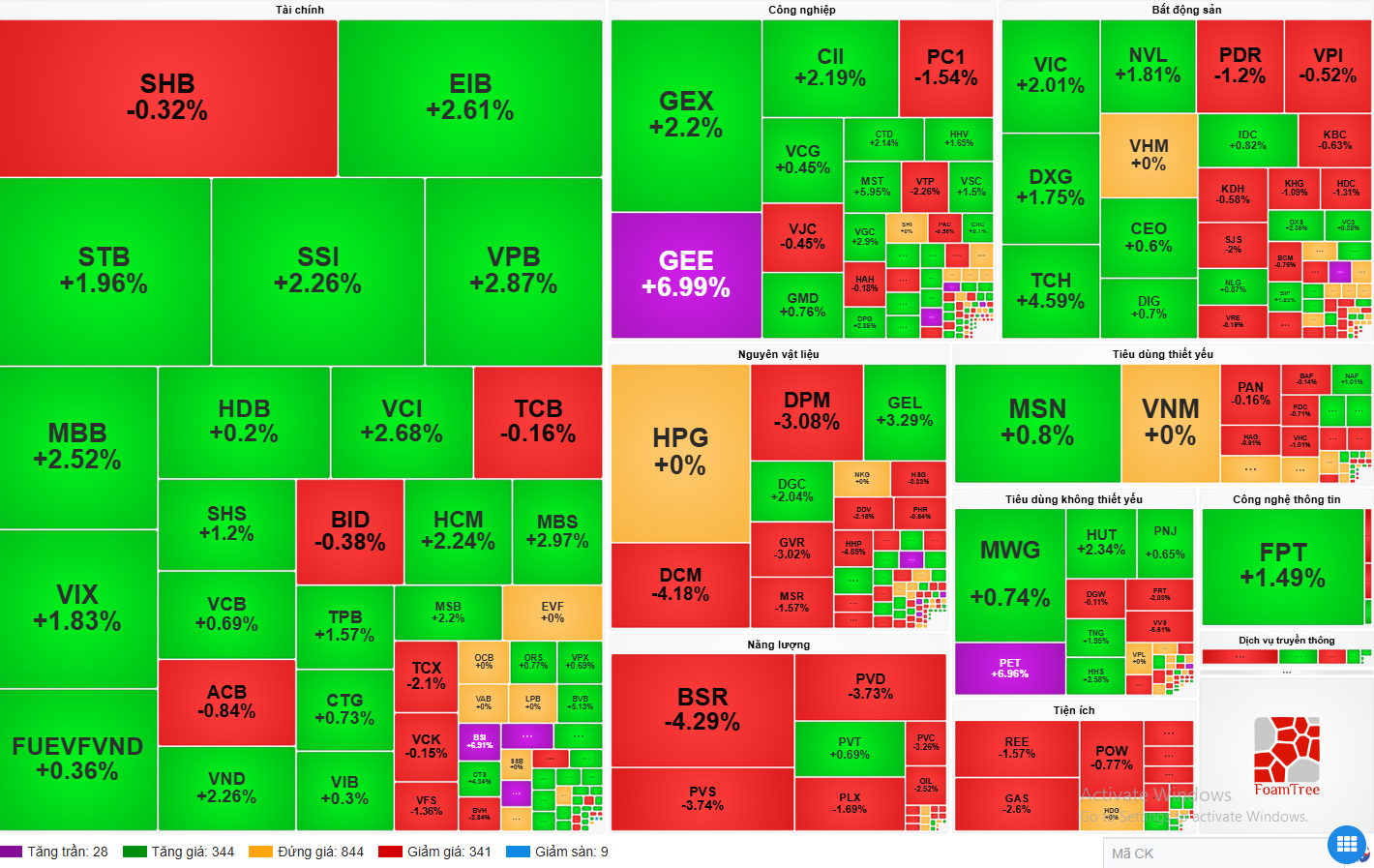 VN-Index tăng hơn 11 điểm, dòng tiền đổ mạnh vào cổ phiếu vừa và nhỏ