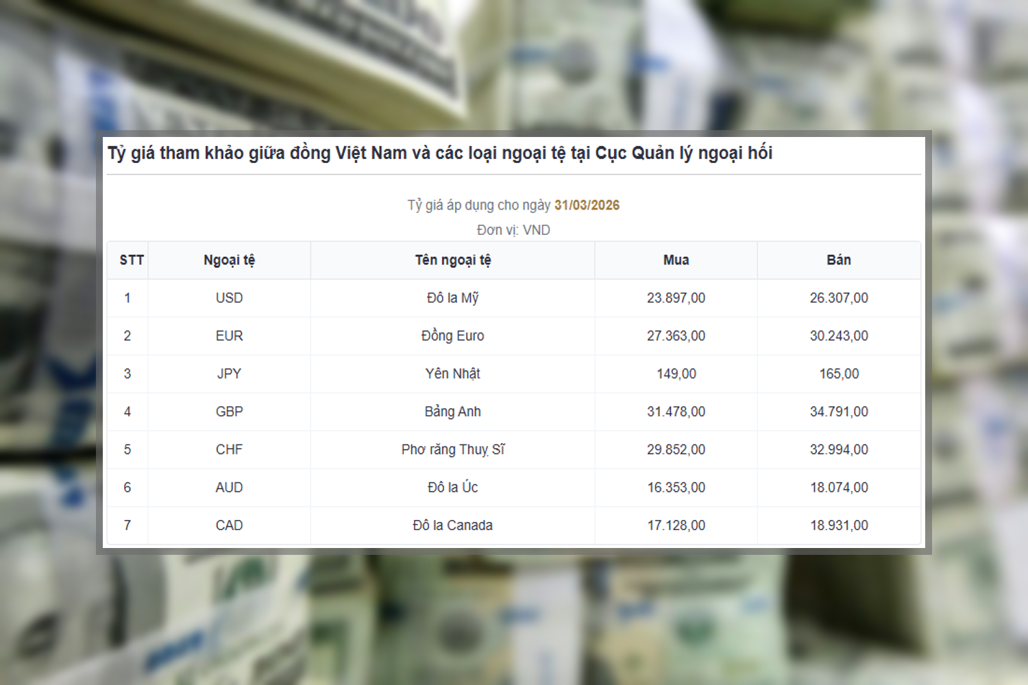 Tỷ giá USD tăng 2 đồng, chạm trần 26.357 VND/USD tại ngân hàng