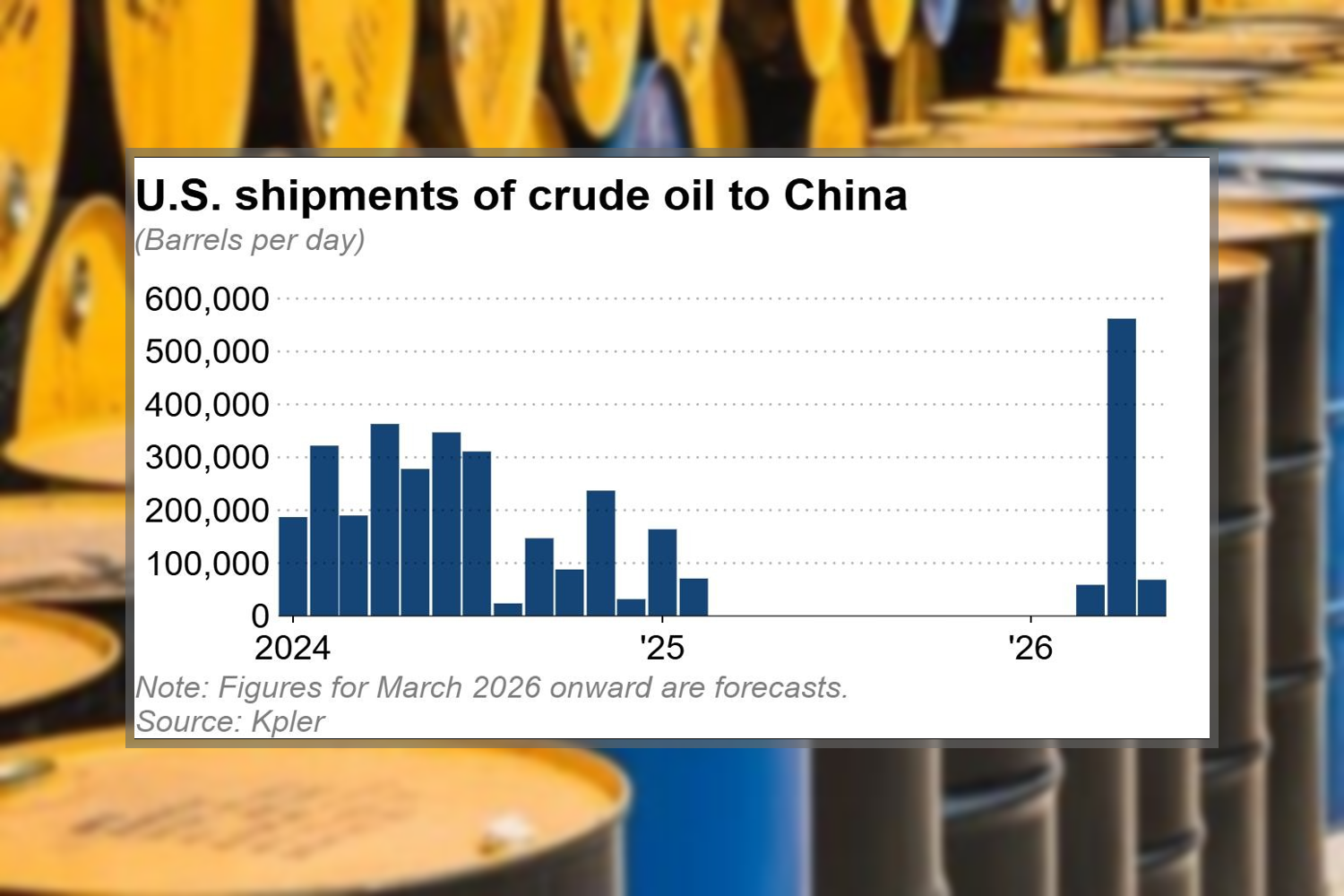 Trung Quốc chuẩn bị nhập 600.000 thùng dầu Mỹ mỗi ngày