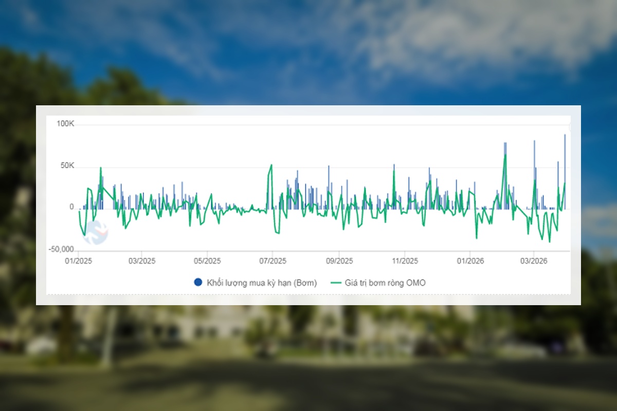 NHNN bơm ròng 32.600 tỷ đồng sau một tháng hút tiền