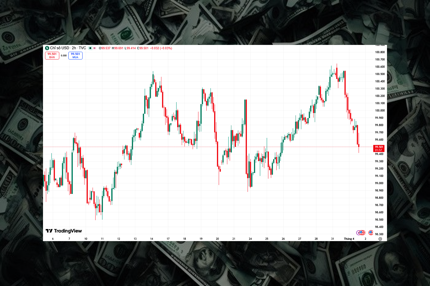 USD tăng mạnh nhất kể từ 10/2024 khi nhu cầu trú ẩn gia tăng