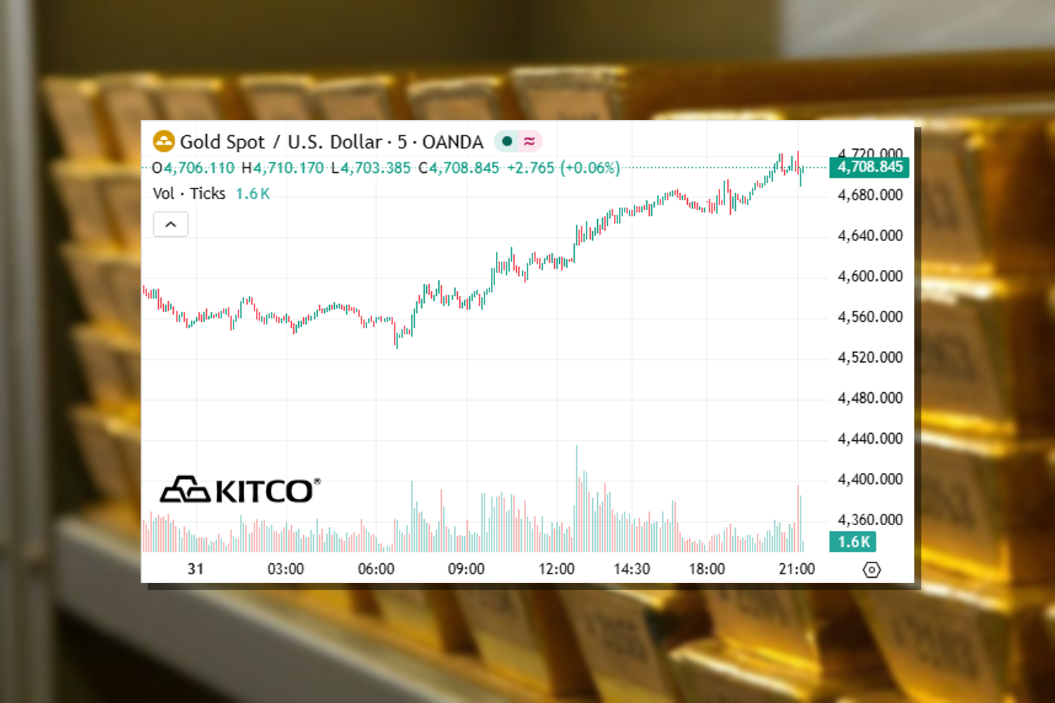Vàng áp sát 4.700 USD/oz, SPDR quay lại mua ròng sau nhịp bán mạnh