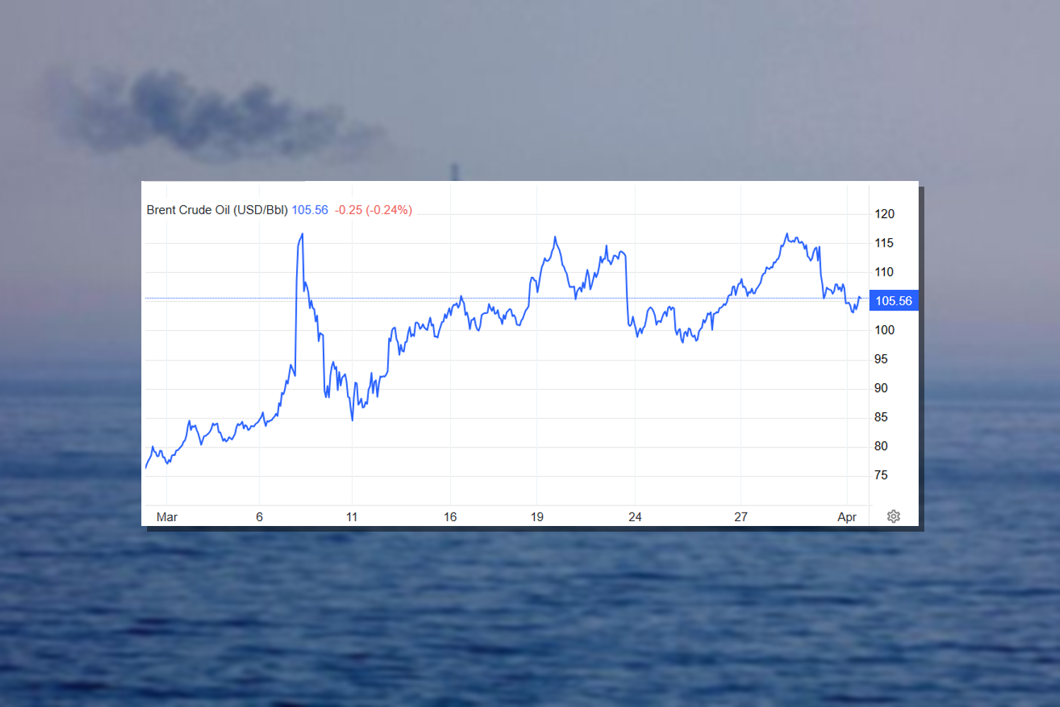 Dầu Brent tăng 63% trong tháng 3, cú sốc lớn nhất kể từ 1988