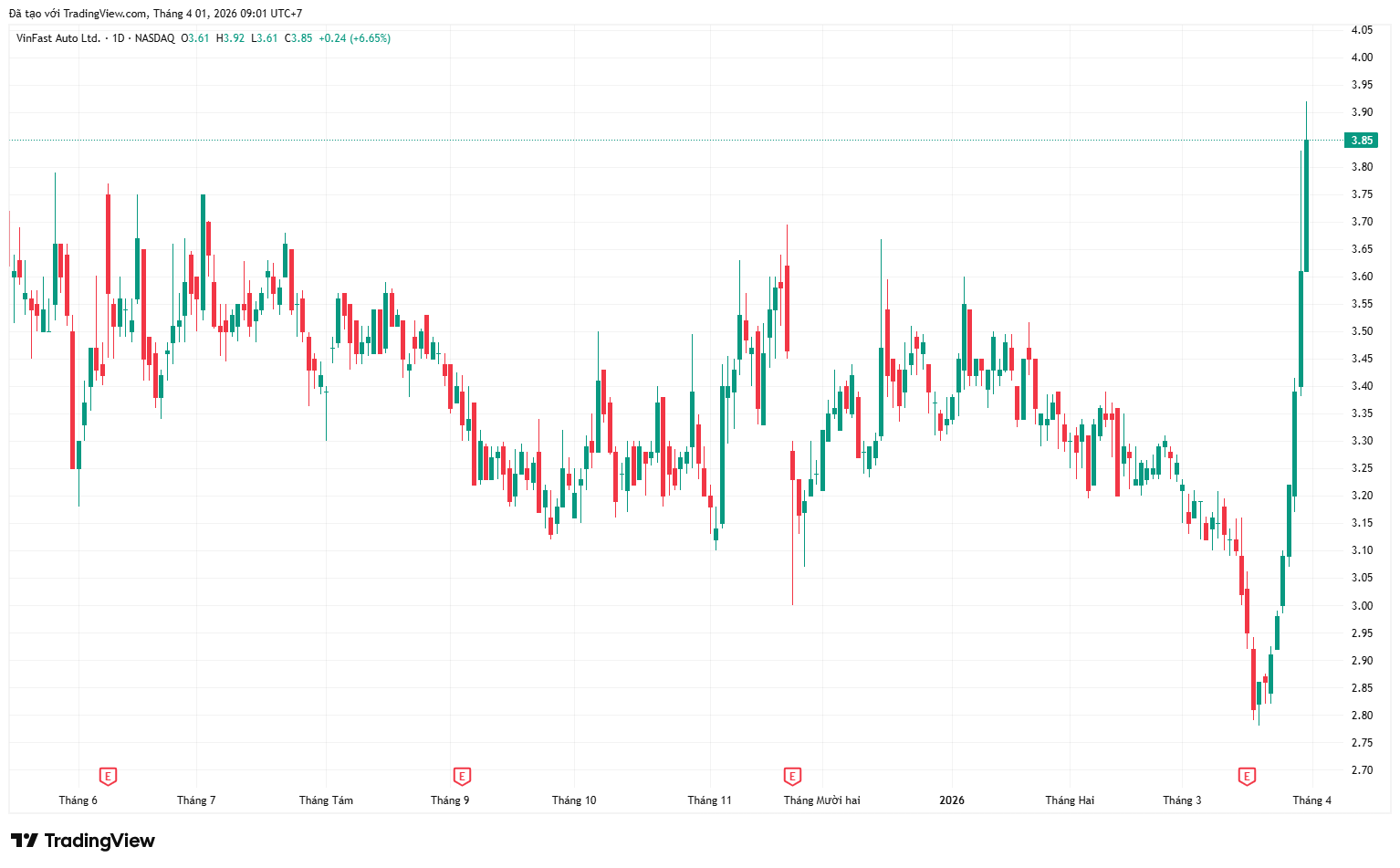 5 ng&agrave;y tăng hơn 30%, cổ phiếu VinFast khiến nh&agrave; đầu tư &ldquo;cho&aacute;ng&rdquo; - Ảnh 1