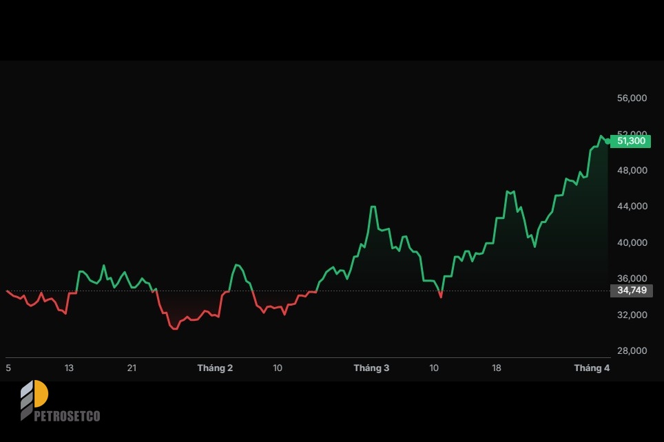Petrosetco chào bán hơn 106 triệu cổ phiếu, tăng vốn 145% mở rộng thêm lĩnh vực bất động sản, hạ tầng