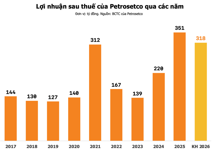 loi nhuan sau thue pet.png
