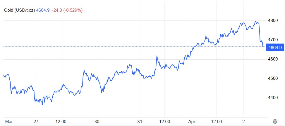 Giá vàng áp sát 4.800 USD/oz, SPDR Gold Trust mua mạnh trở lại