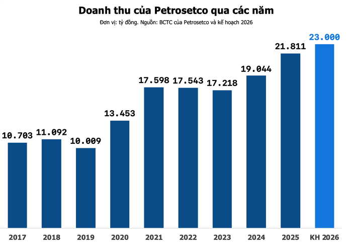 doanh thu pet cac nam.png