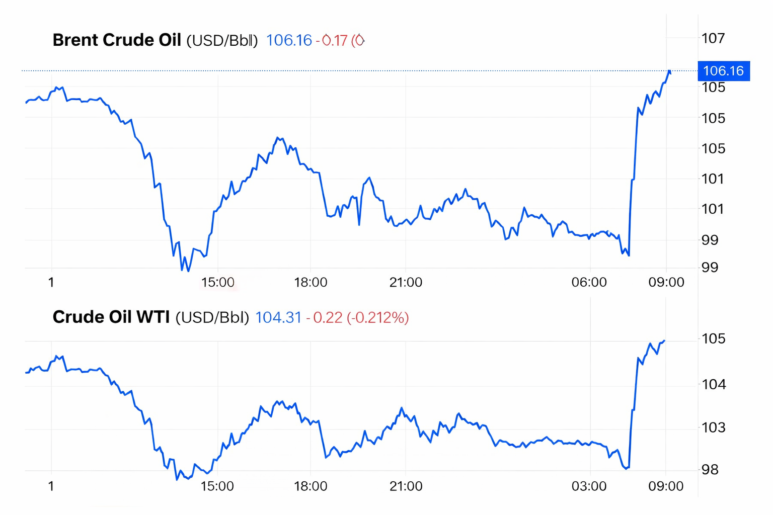 Giá dầu lùi về quanh 100 USD/thùng sau tín hiệu Mỹ sớm rút khỏi Iran