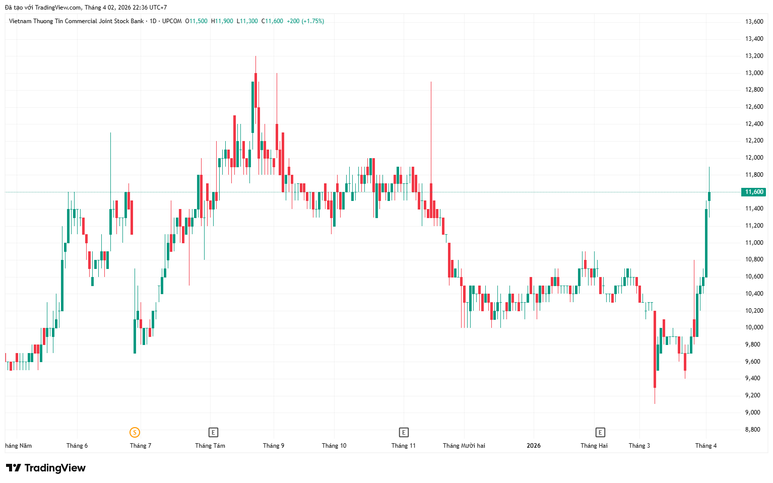Sau nhiều năm chờ đợi, VietBank chính thức nộp hồ sơ lên HoSE