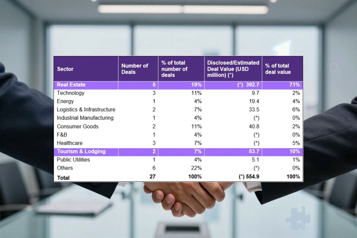 Gần 400 triệu USD đổ vào M&A bất động sản, doanh nghiệp nội liệu có giữ được “sân nhà”?