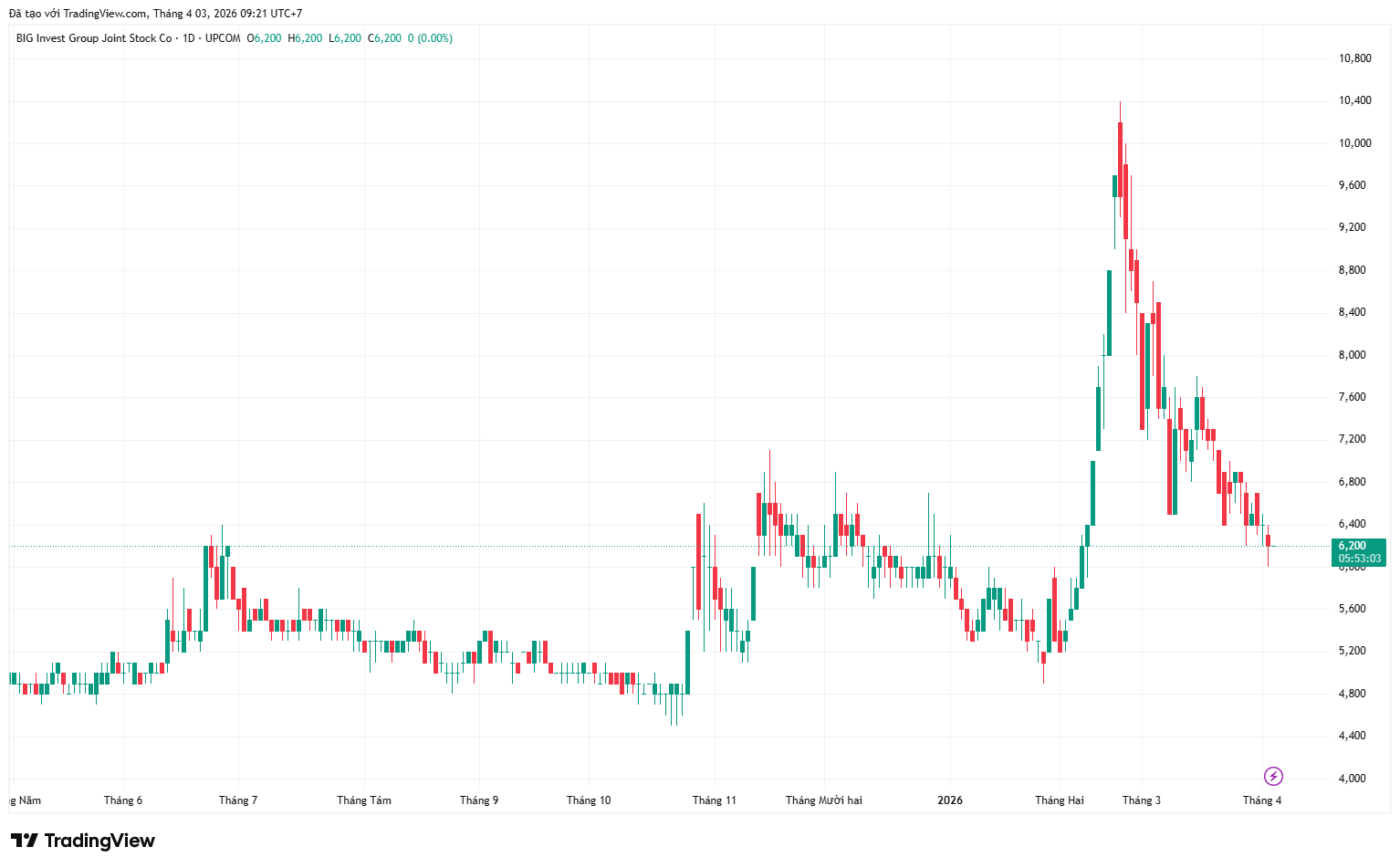 P/E chỉ 2,6 lần, cổ phiếu BIG đang “rẻ” hay tiềm ẩn rủi ro?
