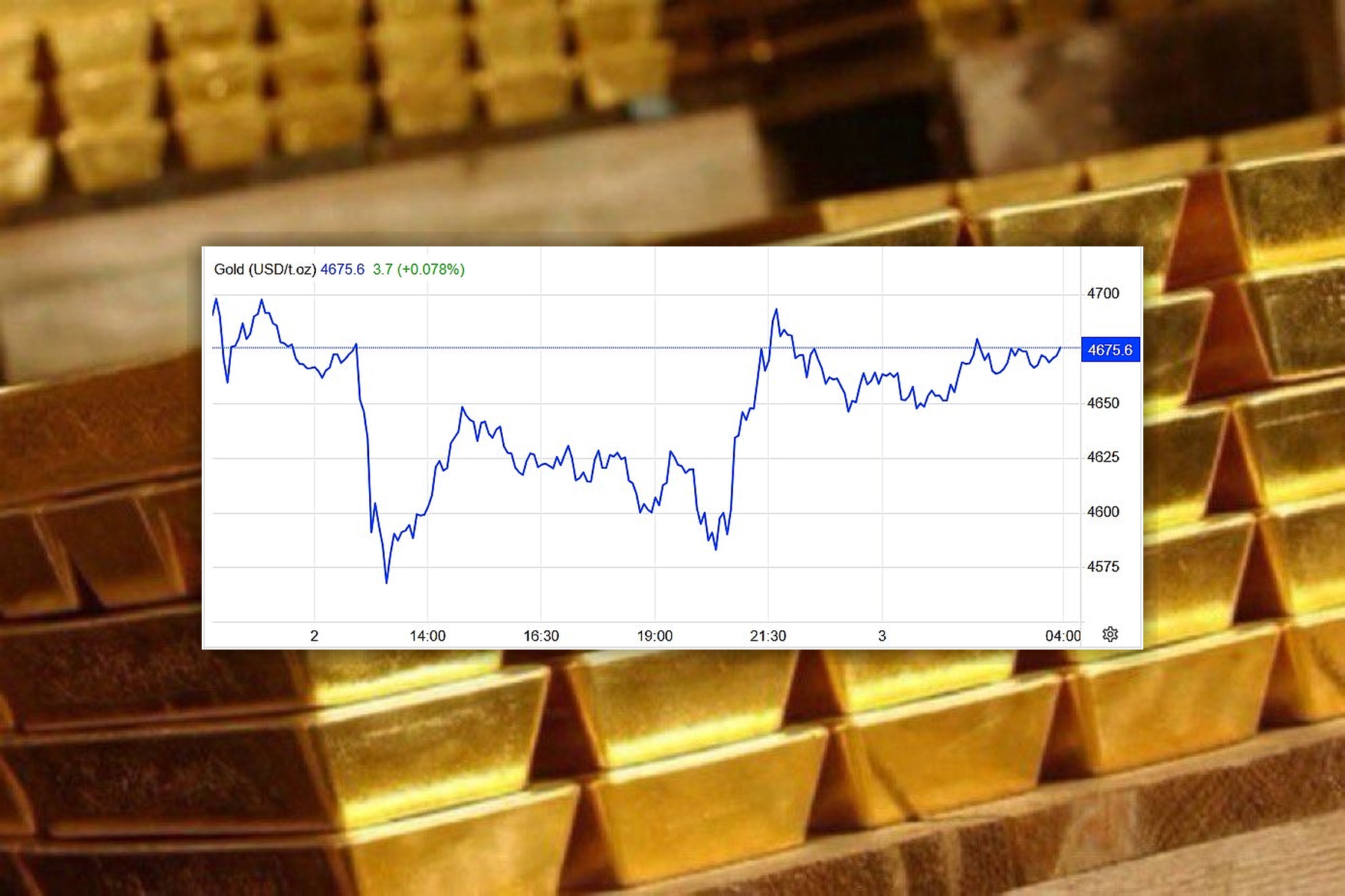 Vàng lao dốc hơn 2%, trong nước bốc hơi tới 4,9 triệu đồng/lượng