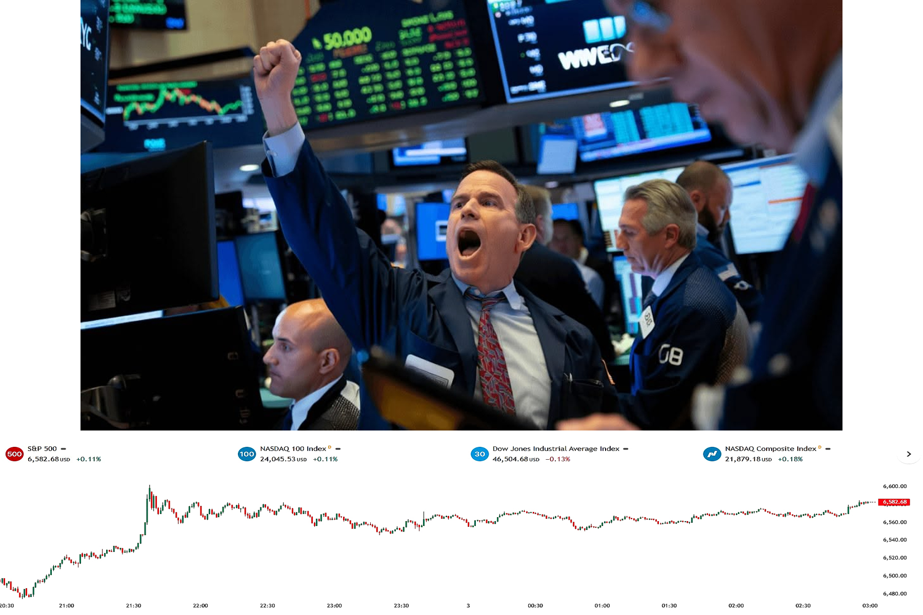 Phố Wall lội ngược dòng: S&P 500 và Nasdaq bật tăng cuối phiên