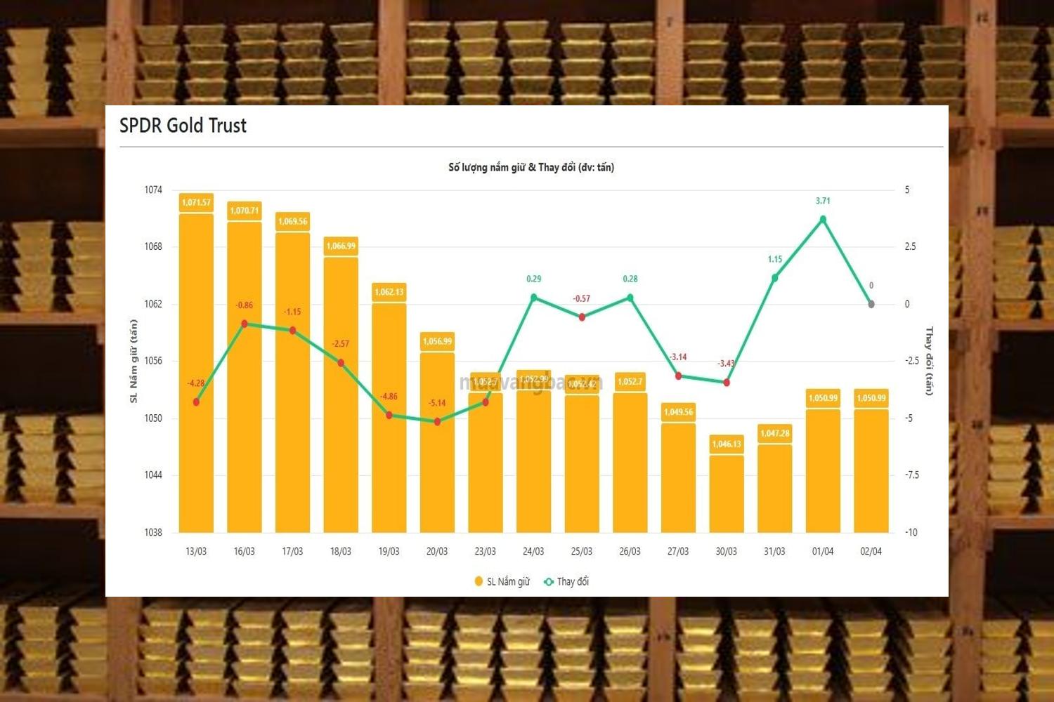 Giá vàng biến động mạnh, quỹ lớn nhất thế giới ‘án binh bất động’