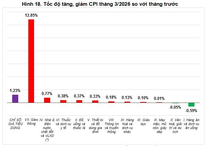 CPI quý I/2026 tăng 3,51%, lạm phát cơ bản tăng 3,63%