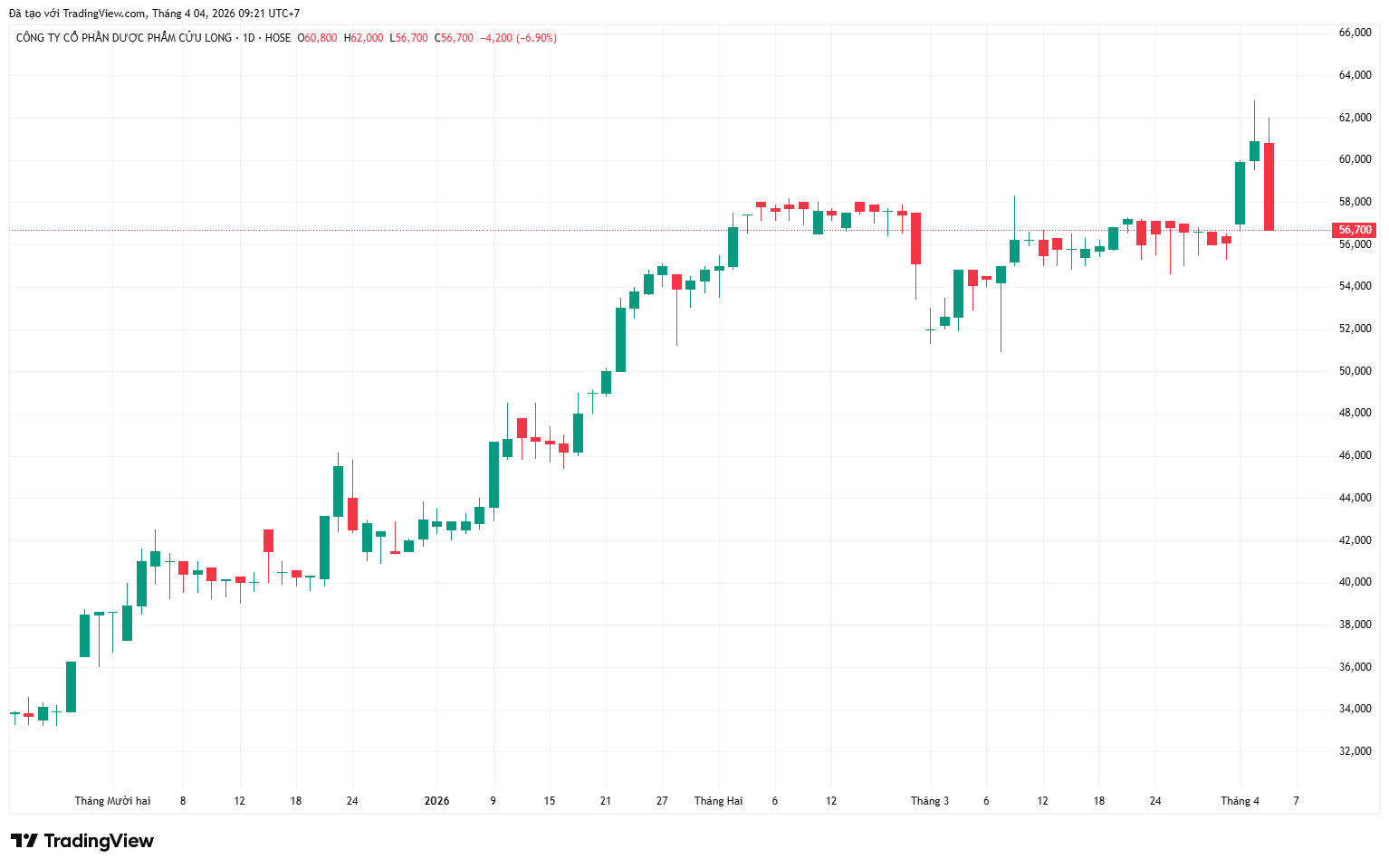 DCL giảm kịch sàn: Cơn ác mộng sau chuỗi ngày thăng hoa