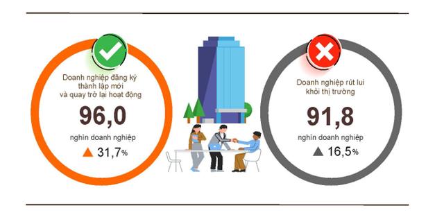 Quý I/2026 cả nước có hơn 57,4 nghìn doanh nghiệp thành lập mới- Ảnh 1.