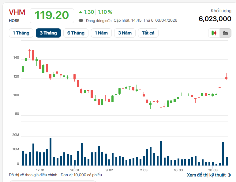 Bị bán ròng lớn, cổ phiếu Vinhomes vẫn “leo dốc”