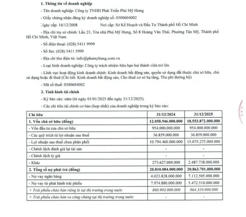 Lợi nhuận tăng vọt, Phú Mỹ Hưng vẫn “ôm” hơn 20.800 tỷ nợ