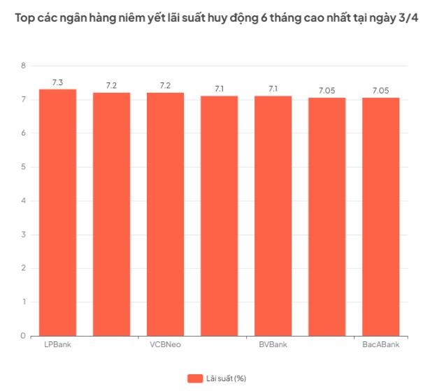 lai suat huy dong 6 thang.jpg