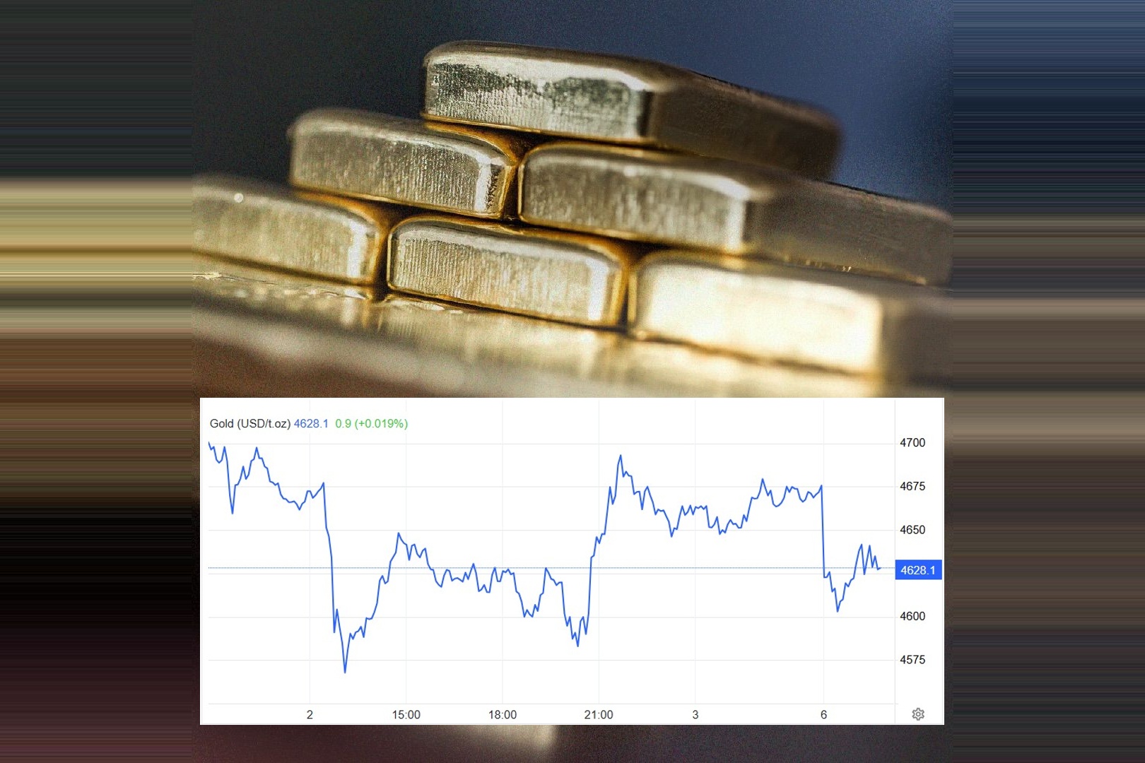 Vàng lao dốc 13%, áp lực lãi suất lấn át vai trò trú ẩn