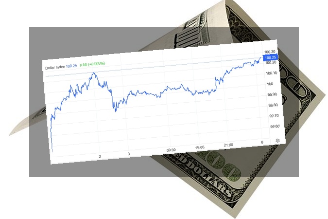 USD hạ nhiệt dưới mốc 100 điểm, tỷ giá trong nước vẫn tăng