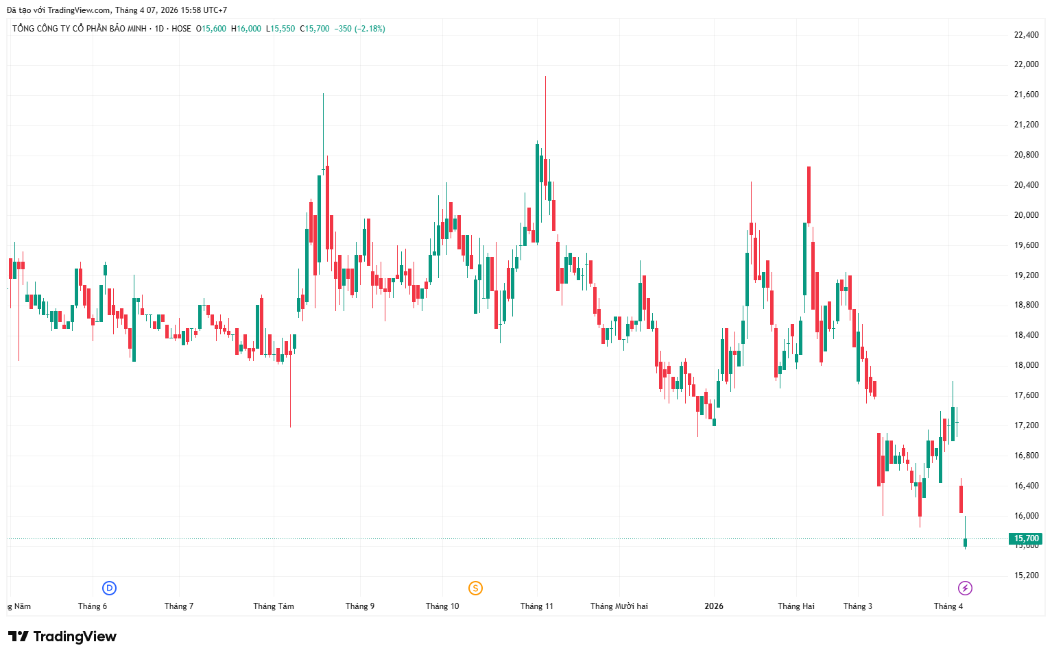 BMI giảm sàn trắng bên mua sau khi bị cắt margin hàng loạt